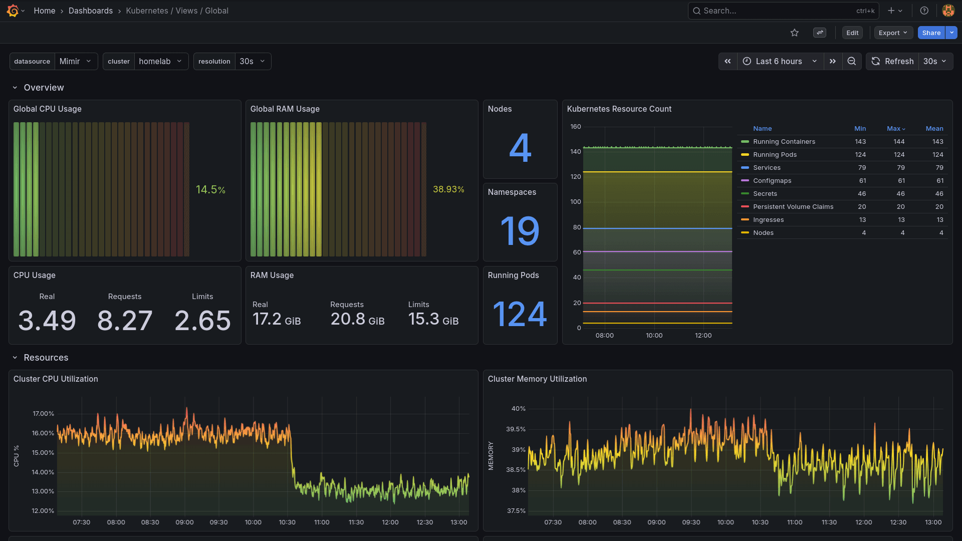 Grafana Dashboard screenshot